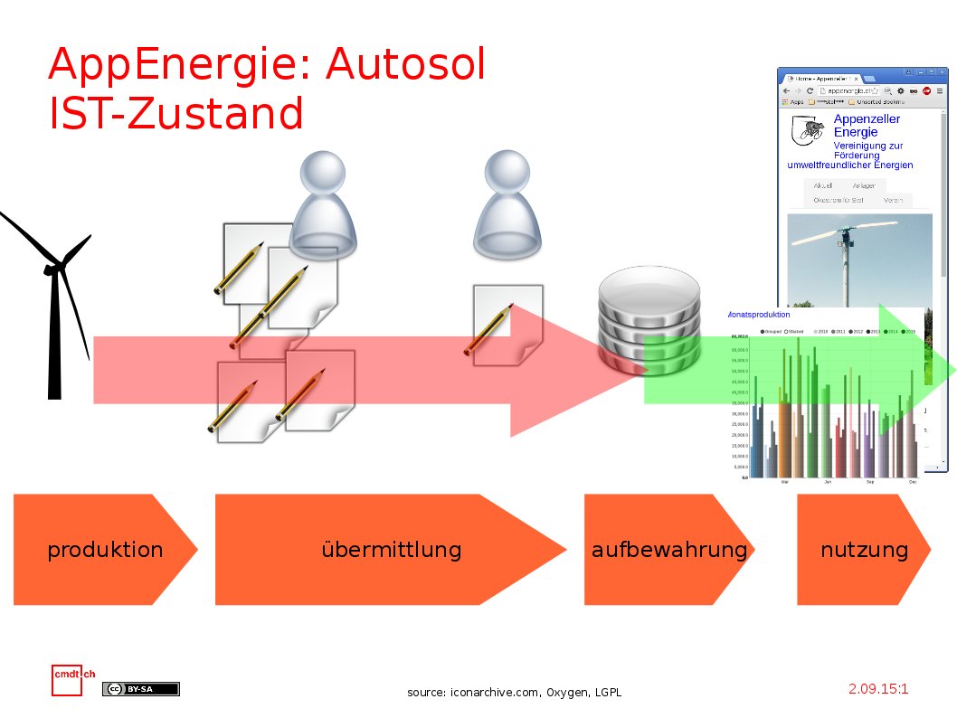 Ist-Zustand