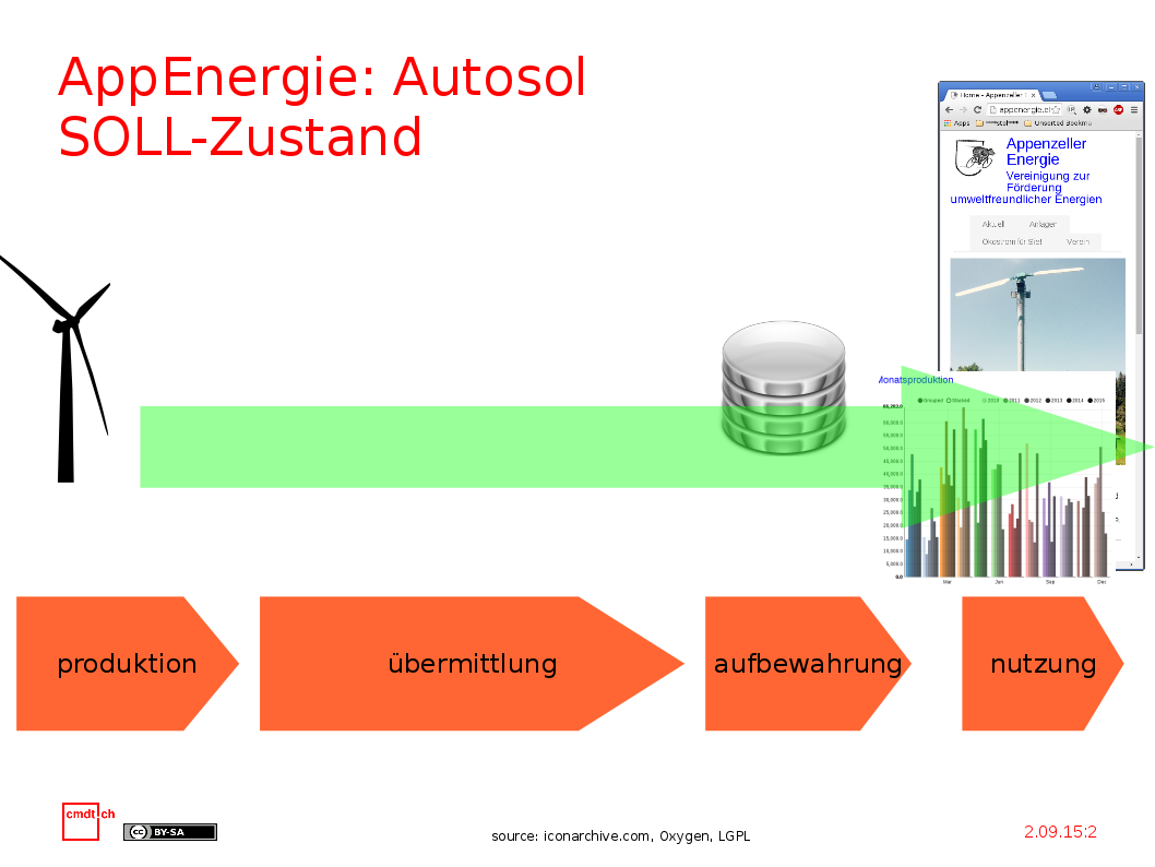 Soll-Zustand